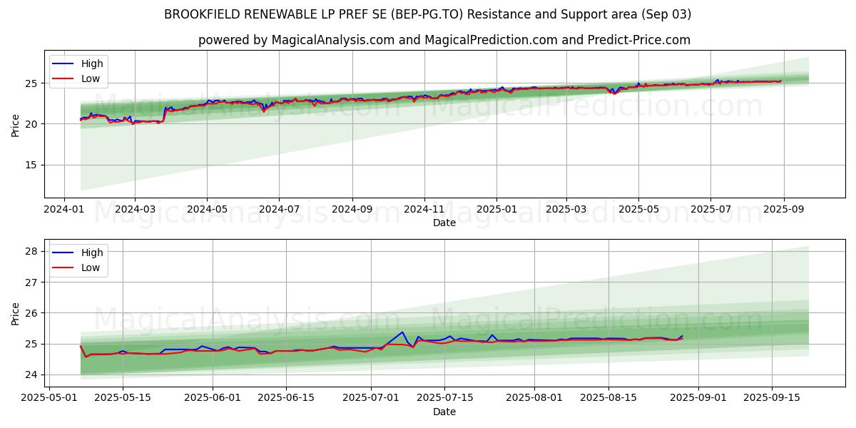  BROOKFIELD RENEWABLE LP PREF SE (BEP-PG.TO) Support and Resistance area (02 Sep) 