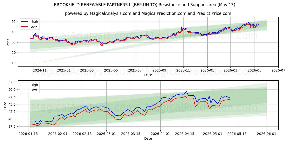 BROOKFIELD RENEWABLE PARTNERS L (BEP-UN.TO) Support and Resistance area (13 May) 