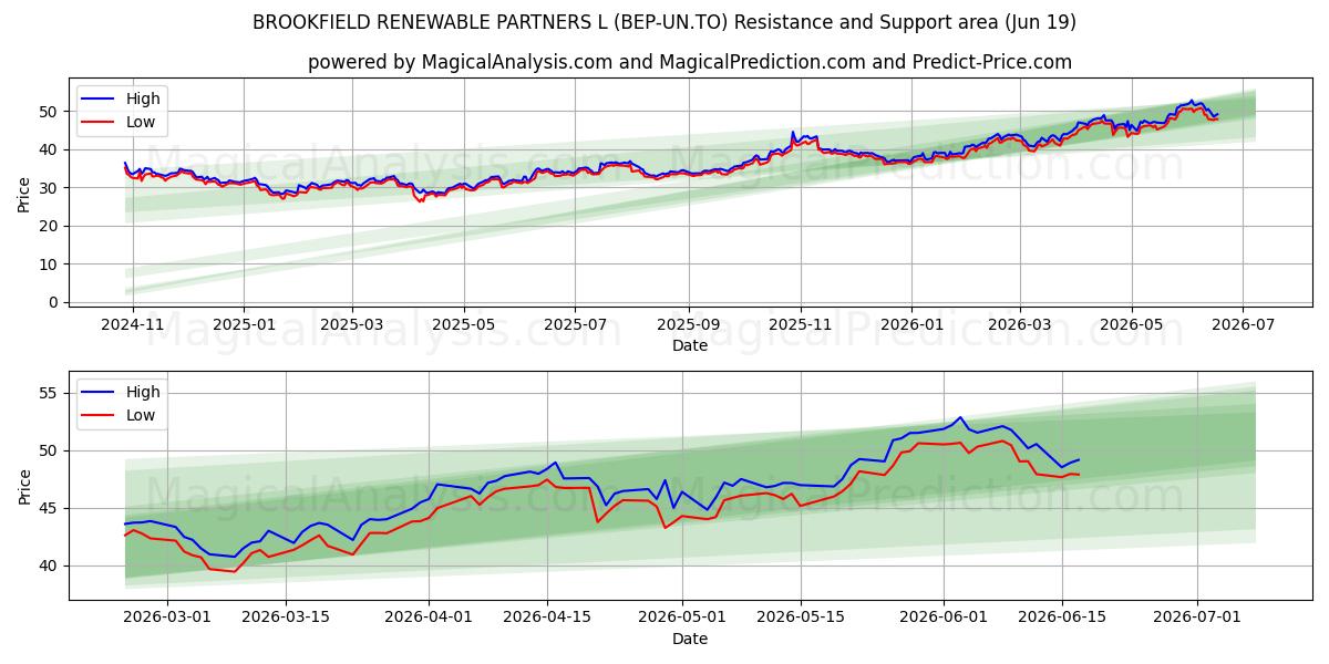  BROOKFIELD RENEWABLE PARTNERS L (BEP-UN.TO) Support and Resistance area (18 Jun) 