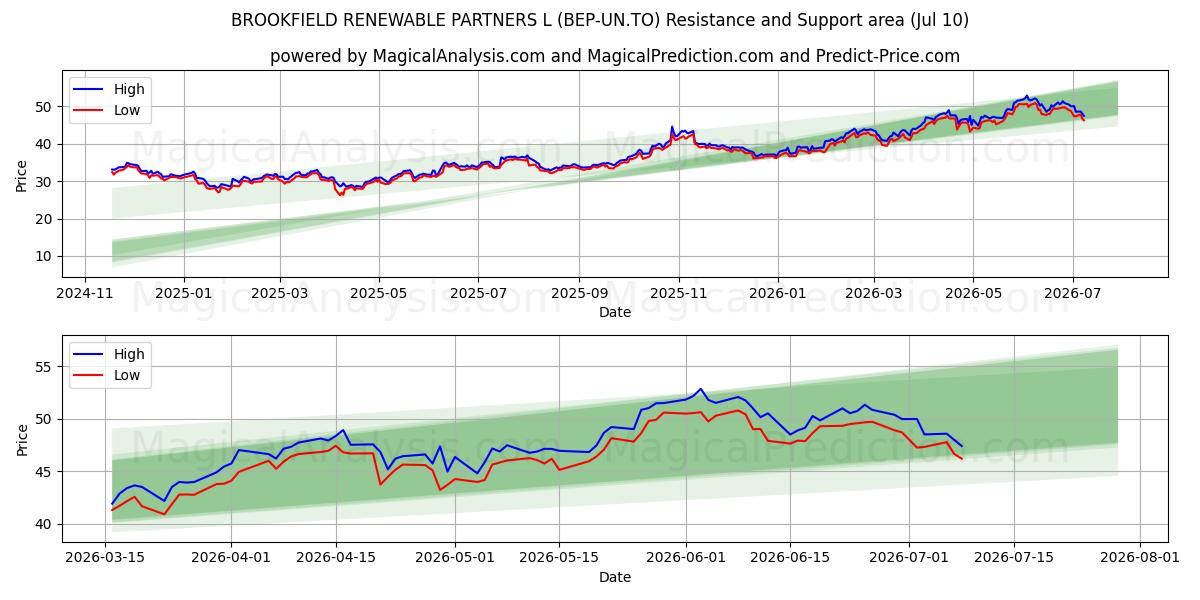  BROOKFIELD RENEWABLE PARTNERS L (BEP-UN.TO) Support and Resistance area (09 Jul) 