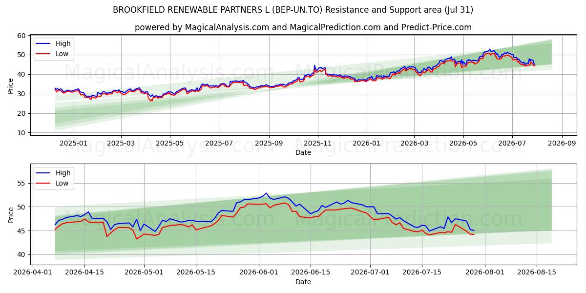 BROOKFIELD RENEWABLE PARTNERS L (BEP-UN.TO) Support and Resistance area (30 Jul) 