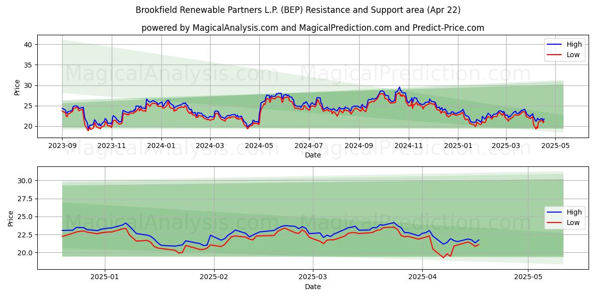  Brookfield Renewable Partners L.P. (BEP) Support and Resistance area (22 Apr) 