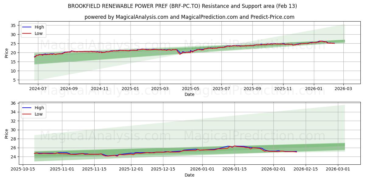  BROOKFIELD RENEWABLE POWER PREF (BRF-PC.TO) Support and Resistance area (12 Feb) 