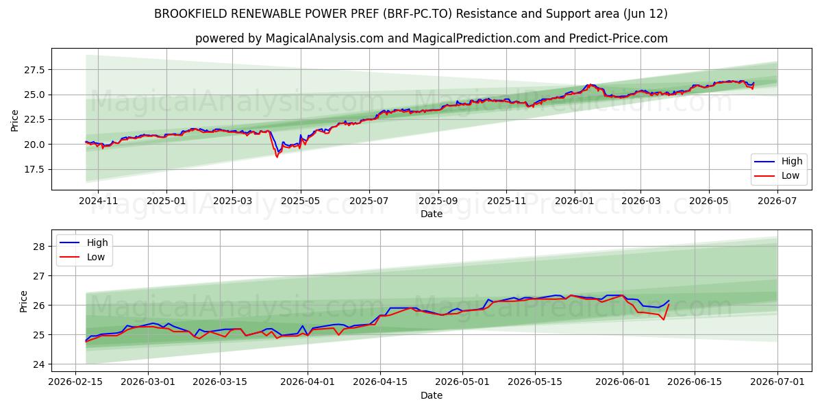  BROOKFIELD RENEWABLE POWER PREF (BRF-PC.TO) Support and Resistance area (11 Jun) 