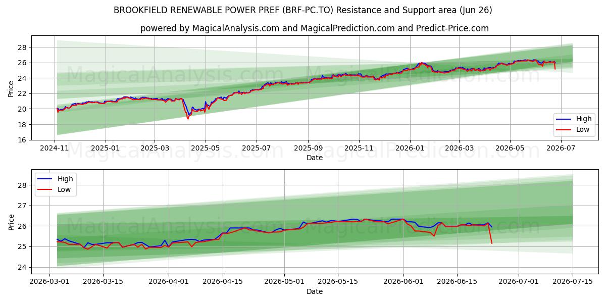  BROOKFIELD RENEWABLE POWER PREF (BRF-PC.TO) Support and Resistance area (25 Jun) 
