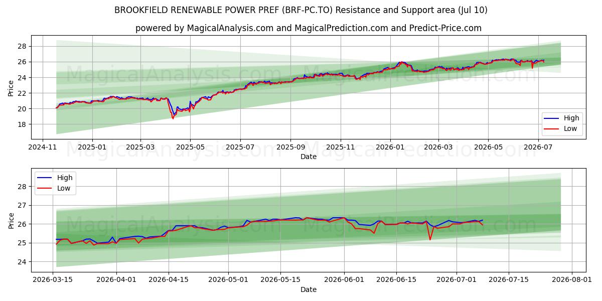  BROOKFIELD RENEWABLE POWER PREF (BRF-PC.TO) Support and Resistance area (09 Jul) 