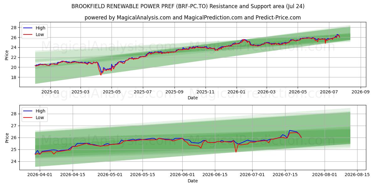  BROOKFIELD RENEWABLE POWER PREF (BRF-PC.TO) Support and Resistance area (23 Jul) 