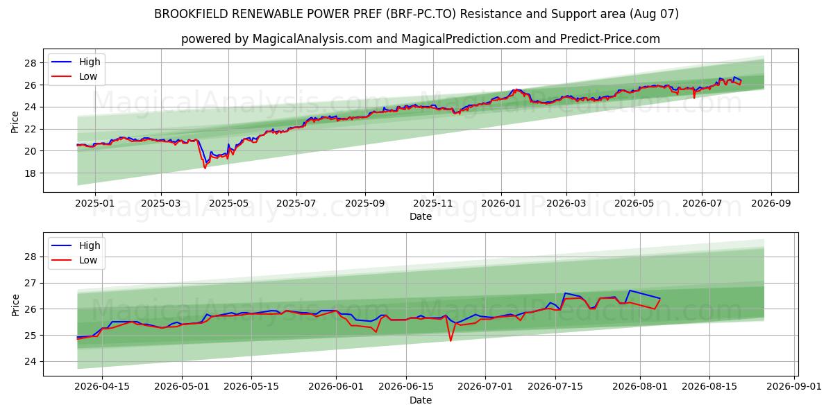  BROOKFIELD RENEWABLE POWER PREF (BRF-PC.TO) Support and Resistance area (06 Aug) 