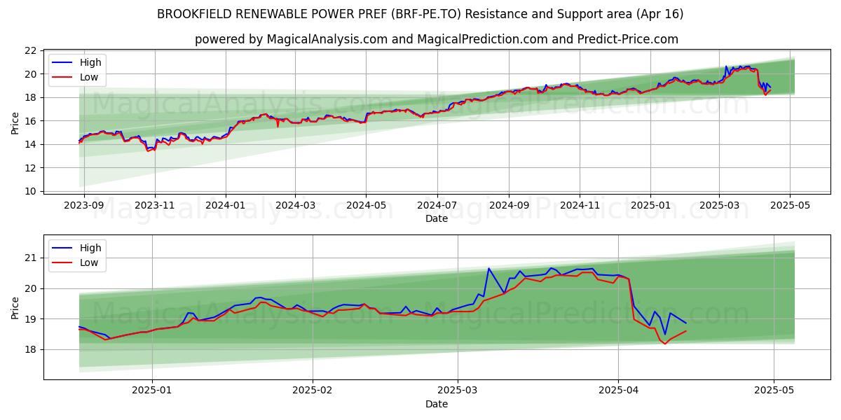  BROOKFIELD RENEWABLE POWER PREF (BRF-PE.TO) Support and Resistance area (16 Apr) 