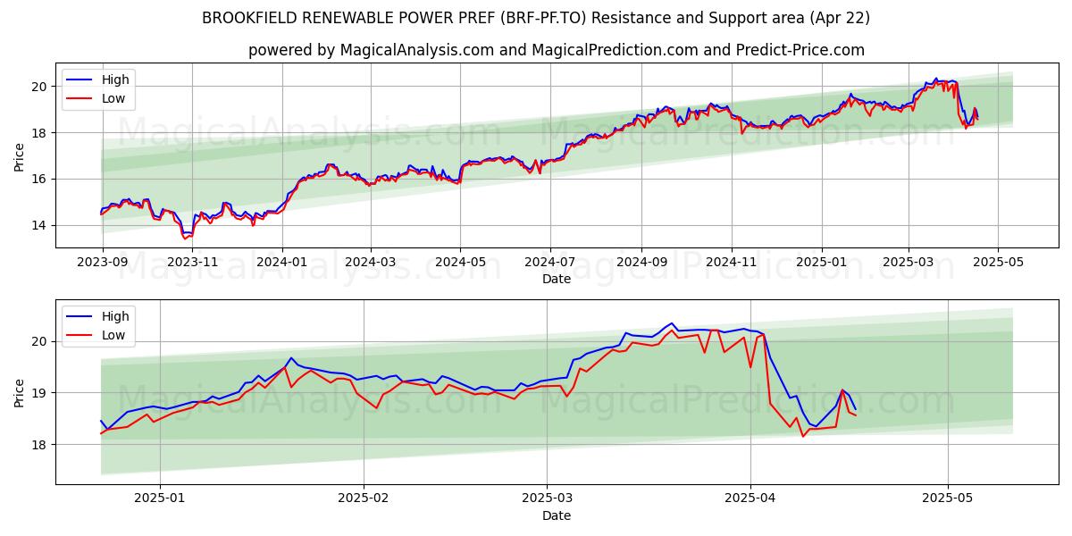  BROOKFIELD RENEWABLE POWER PREF (BRF-PF.TO) Support and Resistance area (22 Apr) 