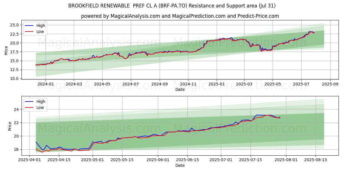  BROOKFIELD RENEWABLE  PREF CL A (BRF-PA.TO) Support and Resistance area (30 Jul) 
