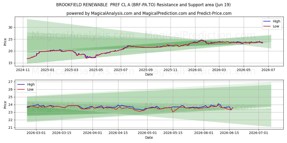  BROOKFIELD RENEWABLE  PREF CL A (BRF-PA.TO) Support and Resistance area (18 Jun) 