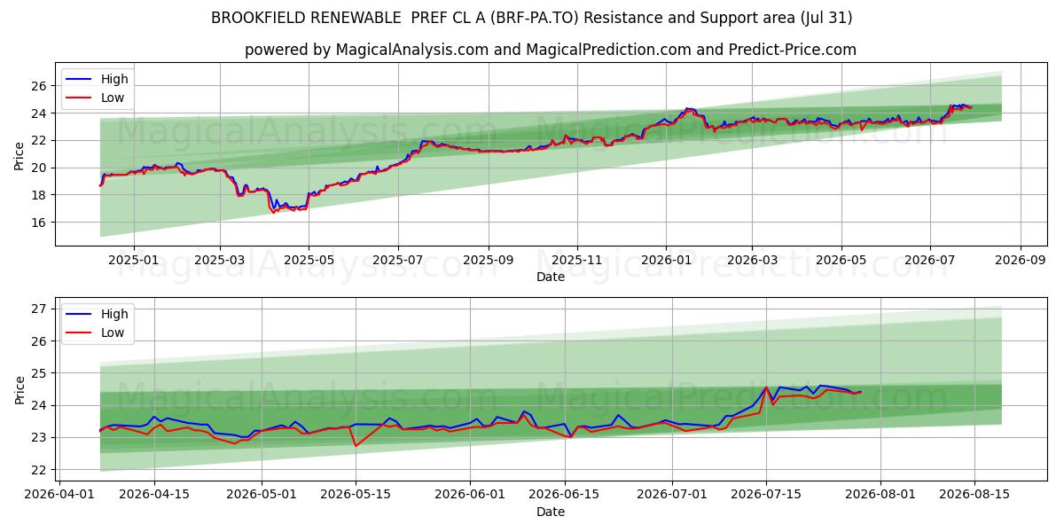  BROOKFIELD RENEWABLE  PREF CL A (BRF-PA.TO) Support and Resistance area (30 Jul) 