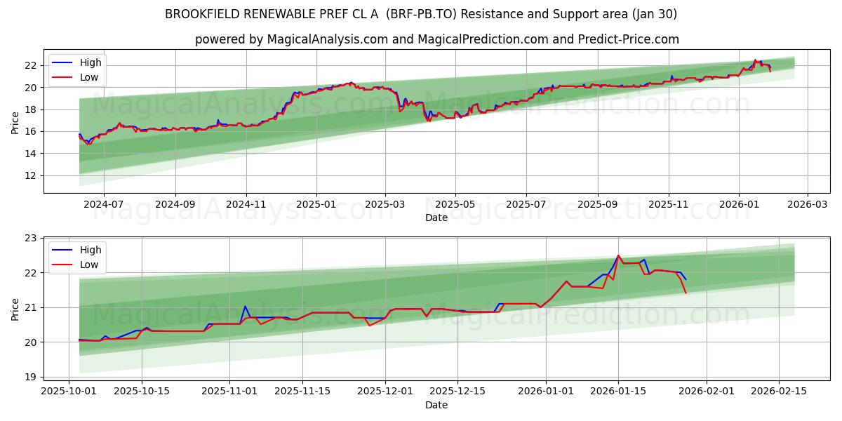  BROOKFIELD RENEWABLE PREF CL A  (BRF-PB.TO) Support and Resistance area (29 Jan) 