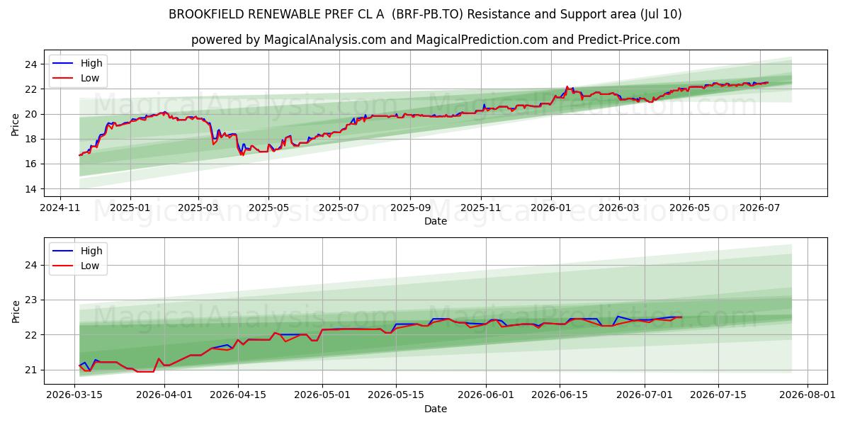  BROOKFIELD RENEWABLE PREF CL A  (BRF-PB.TO) Support and Resistance area (09 Jul) 