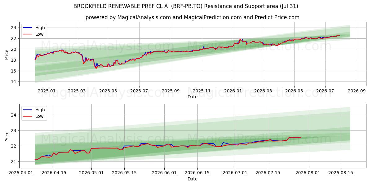  BROOKFIELD RENEWABLE PREF CL A  (BRF-PB.TO) Support and Resistance area (30 Jul) 