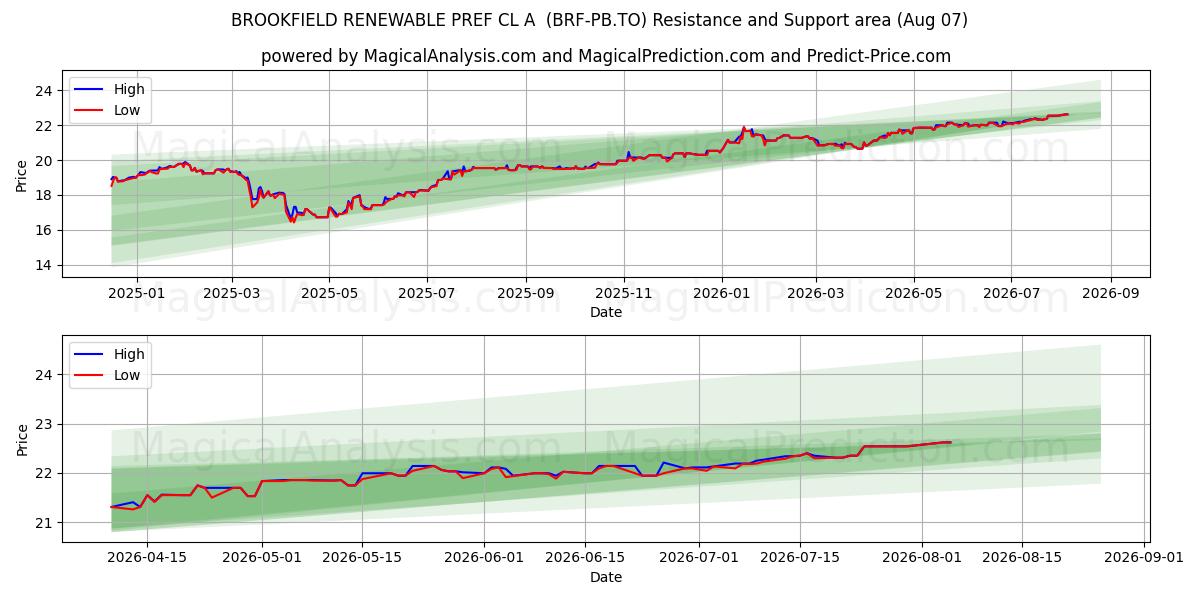  BROOKFIELD RENEWABLE PREF CL A  (BRF-PB.TO) Support and Resistance area (06 Aug) 
