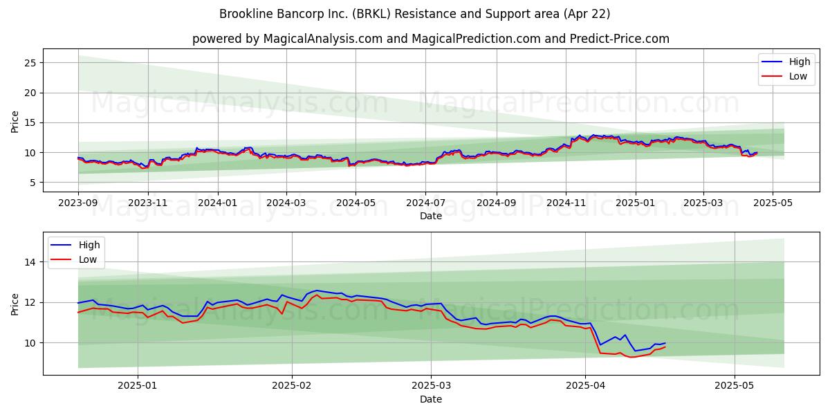  Brookline Bancorp Inc. (BRKL) Support and Resistance area (22 Apr) 