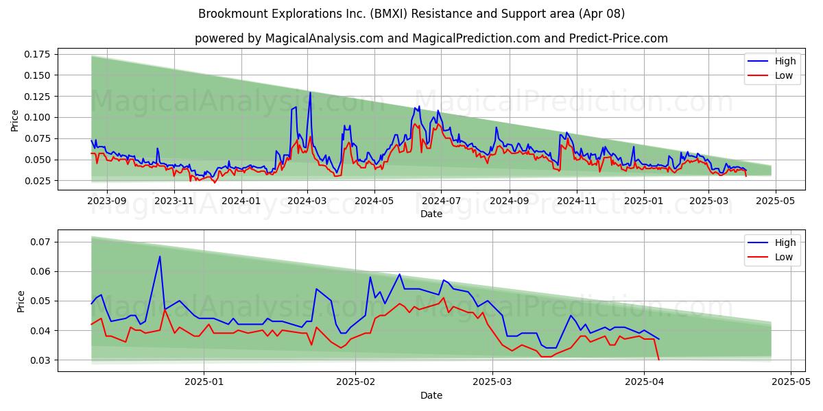  Brookmount Explorations Inc. (BMXI) Support and Resistance area (08 Apr) 