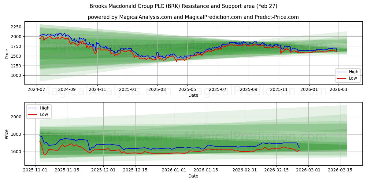  Brooks Macdonald Group PLC (BRK) Support and Resistance area (26 Feb) 