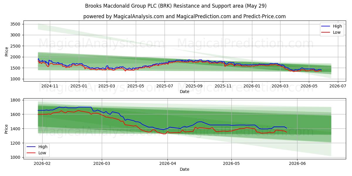  Brooks Macdonald Group PLC (BRK) Support and Resistance area (28 May) 