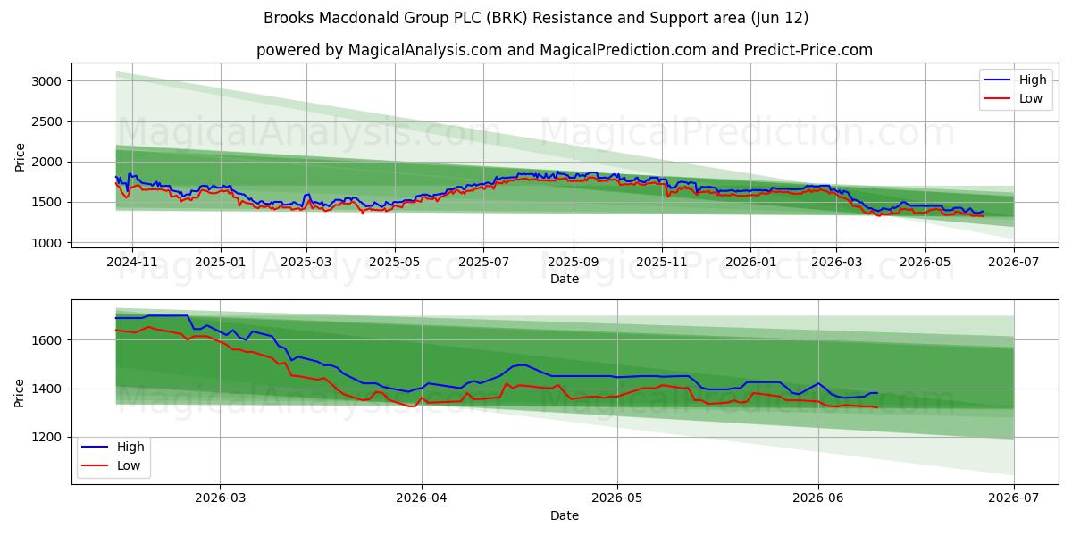  Brooks Macdonald Group PLC (BRK) Support and Resistance area (10 Jun) 