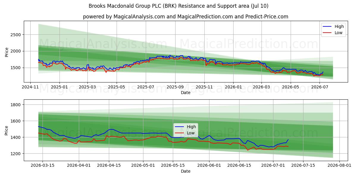  Brooks Macdonald Group PLC (BRK) Support and Resistance area (09 Jul) 