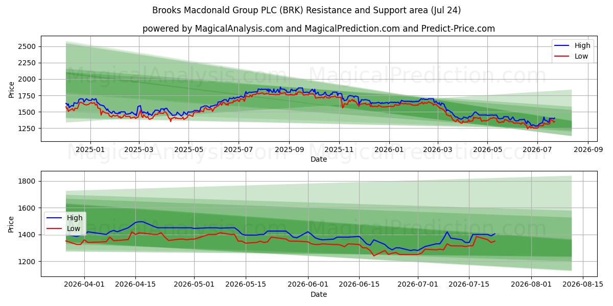  Brooks Macdonald Group PLC (BRK) Support and Resistance area (23 Jul) 