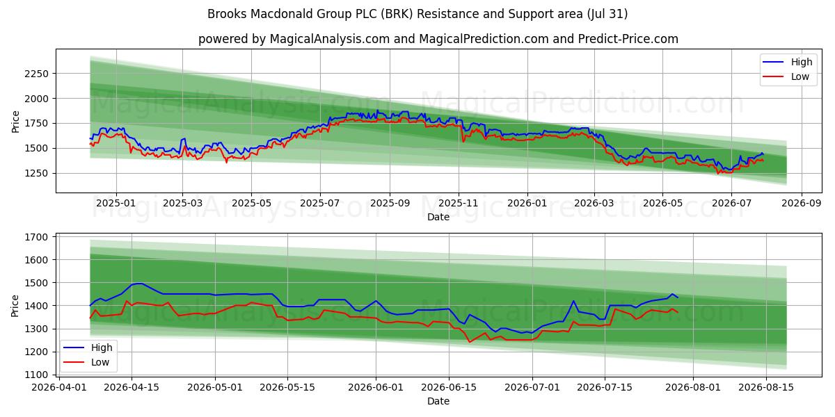  Brooks Macdonald Group PLC (BRK) Support and Resistance area (30 Jul) 