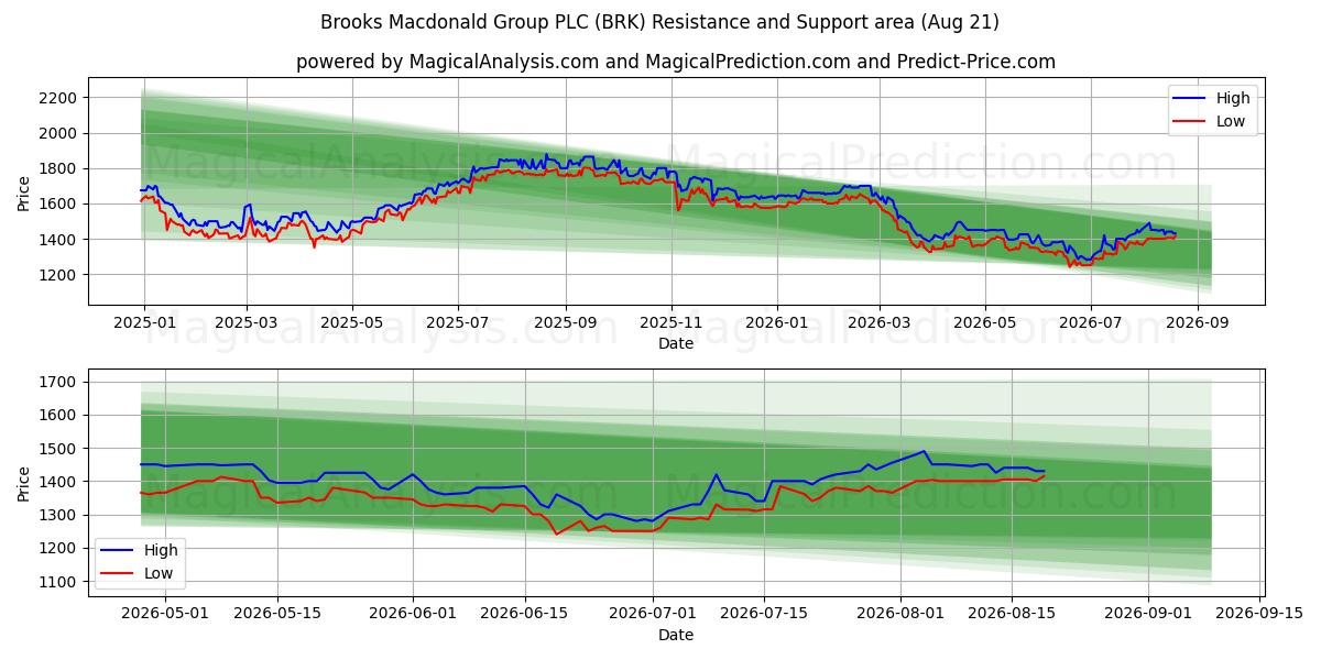  Brooks Macdonald Group PLC (BRK) Support and Resistance area (13 Aug) 