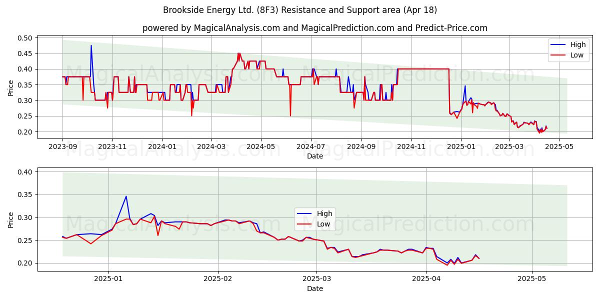 Brookside Energy Ltd. (8F3) Support and Resistance area (18 Apr) 