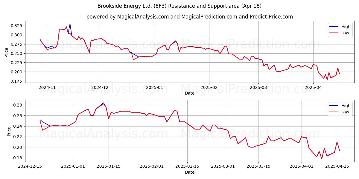  Brookside Energy Ltd. (8F3) Support and Resistance area (18 Apr) 