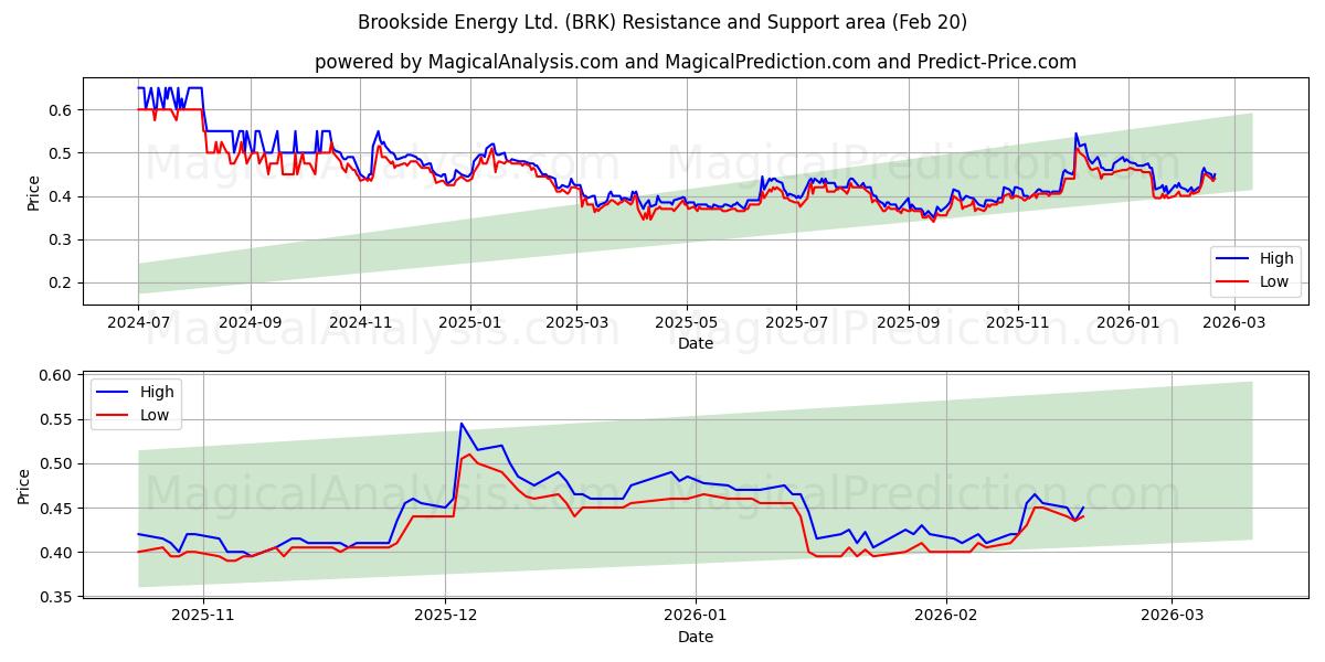  Brookside Energy Ltd. (BRK) Support and Resistance area (19 Feb) 