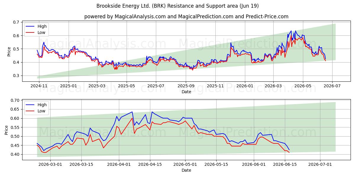  Brookside Energy Ltd. (BRK) Support and Resistance area (18 Jun) 