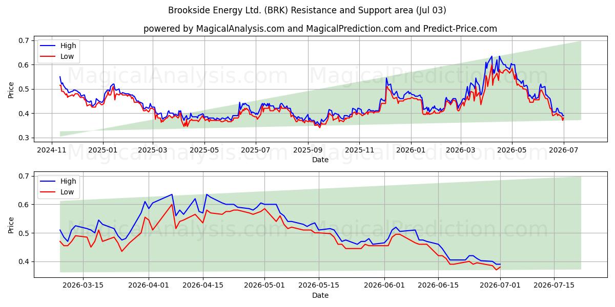  Brookside Energy Ltd. (BRK) Support and Resistance area (02 Jul) 