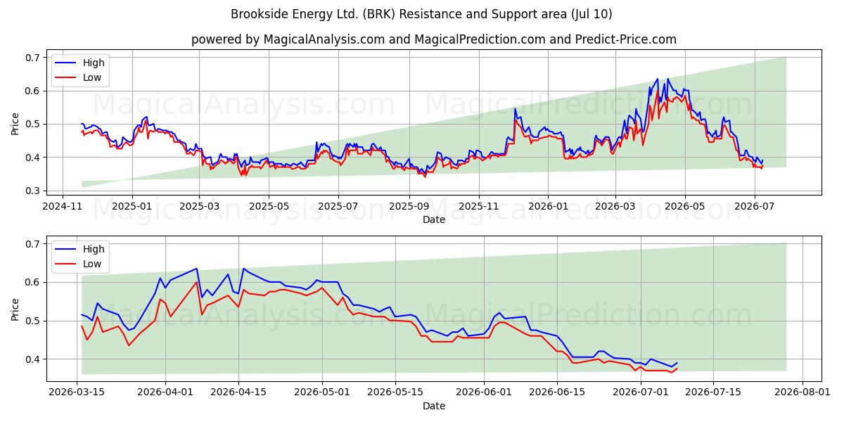  Brookside Energy Ltd. (BRK) Support and Resistance area (09 Jul) 