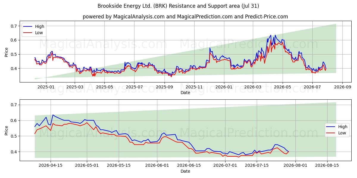  Brookside Energy Ltd. (BRK) Support and Resistance area (30 Jul) 