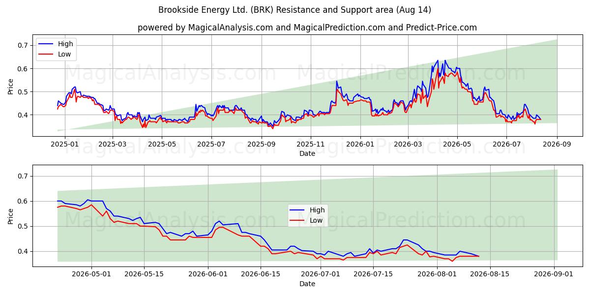  Brookside Energy Ltd. (BRK) Support and Resistance area (13 Aug) 