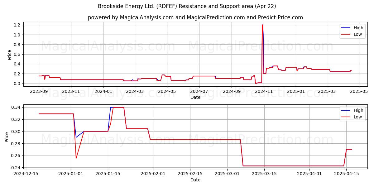  Brookside Energy Ltd. (RDFEF) Support and Resistance area (22 Apr) 