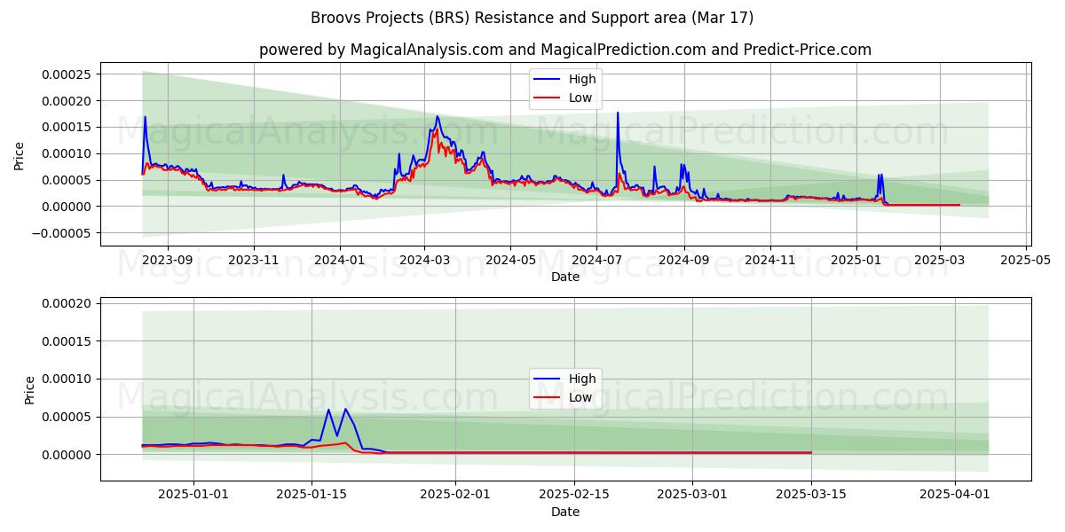  Proyectos Broovs (BRS) Support and Resistance area (11 Mar) 