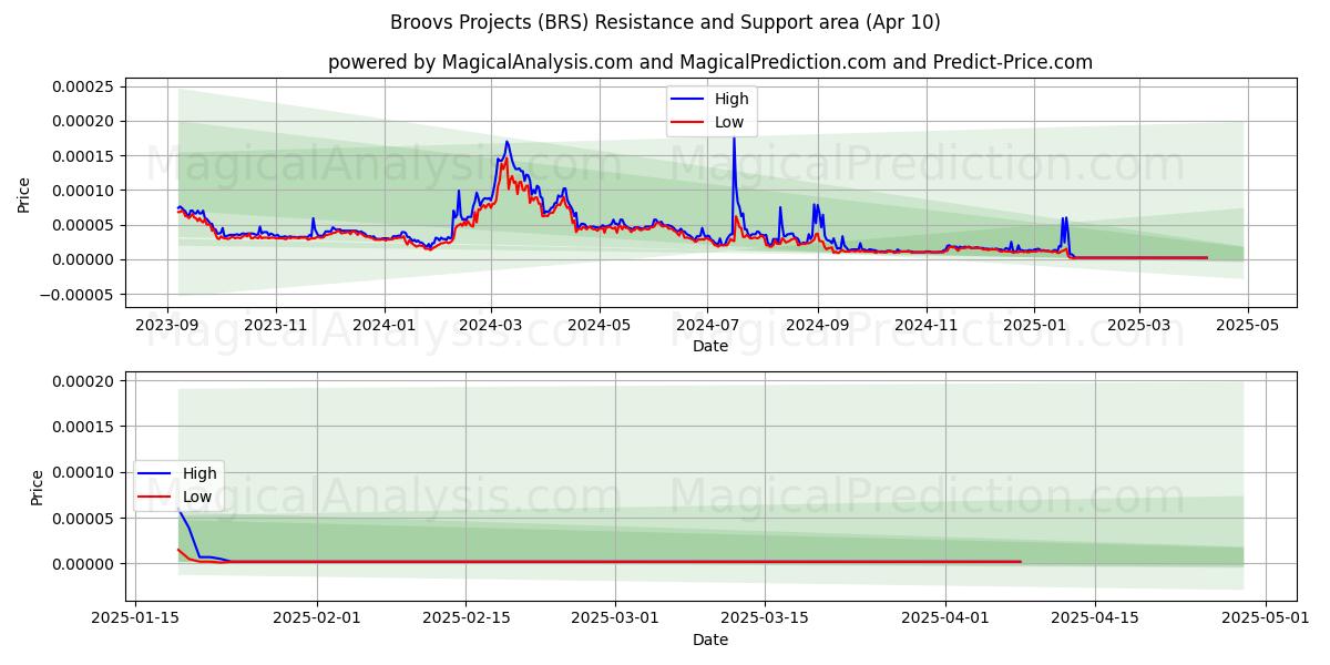  Proyectos Broovs (BRS) Support and Resistance area (10 Apr) 