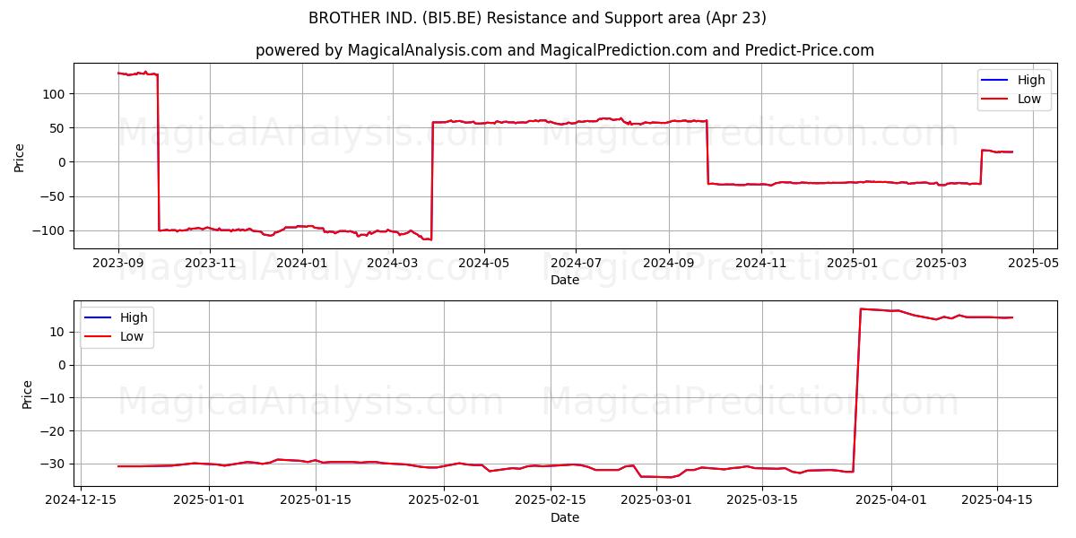  BROTHER IND. (BI5.BE) Support and Resistance area (23 Apr) 