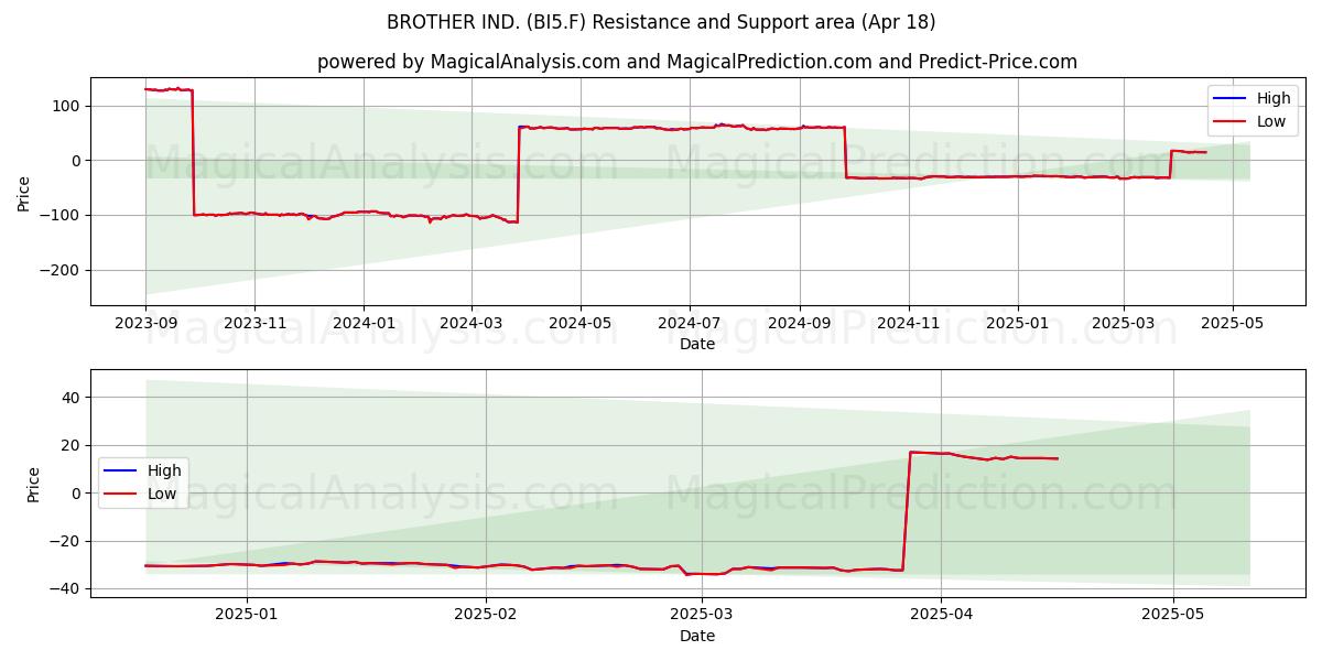  BROTHER IND. (BI5.F) Support and Resistance area (18 Apr) 