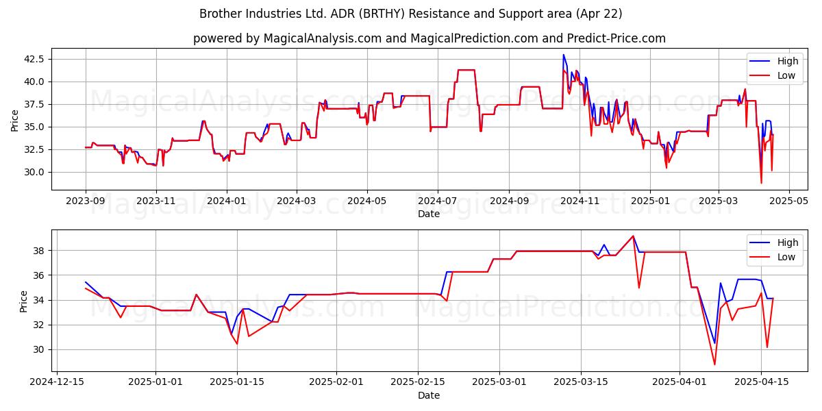  Brother Industries Ltd. ADR (BRTHY) Support and Resistance area (22 Apr) 