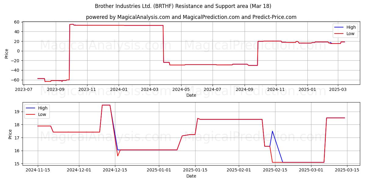 Brother Industries Ltd. (BRTHF) Support and Resistance area (18 Mar) 