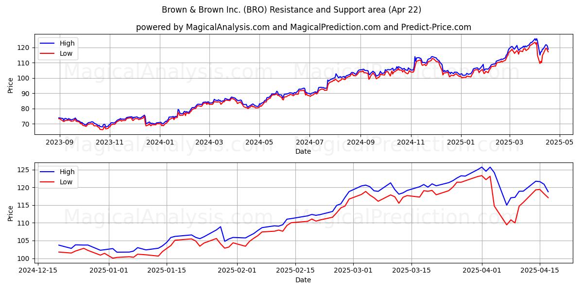  Brown & Brown Inc. (BRO) Support and Resistance area (22 Apr) 