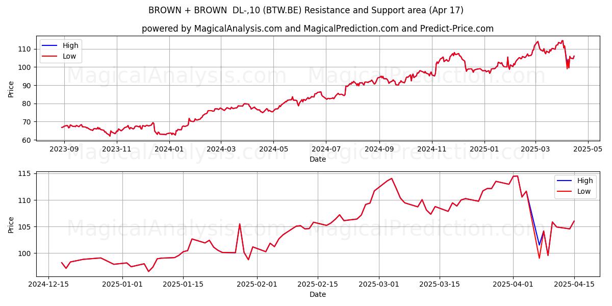  BROWN + BROWN  DL-,10 (BTW.BE) Support and Resistance area (17 Apr) 