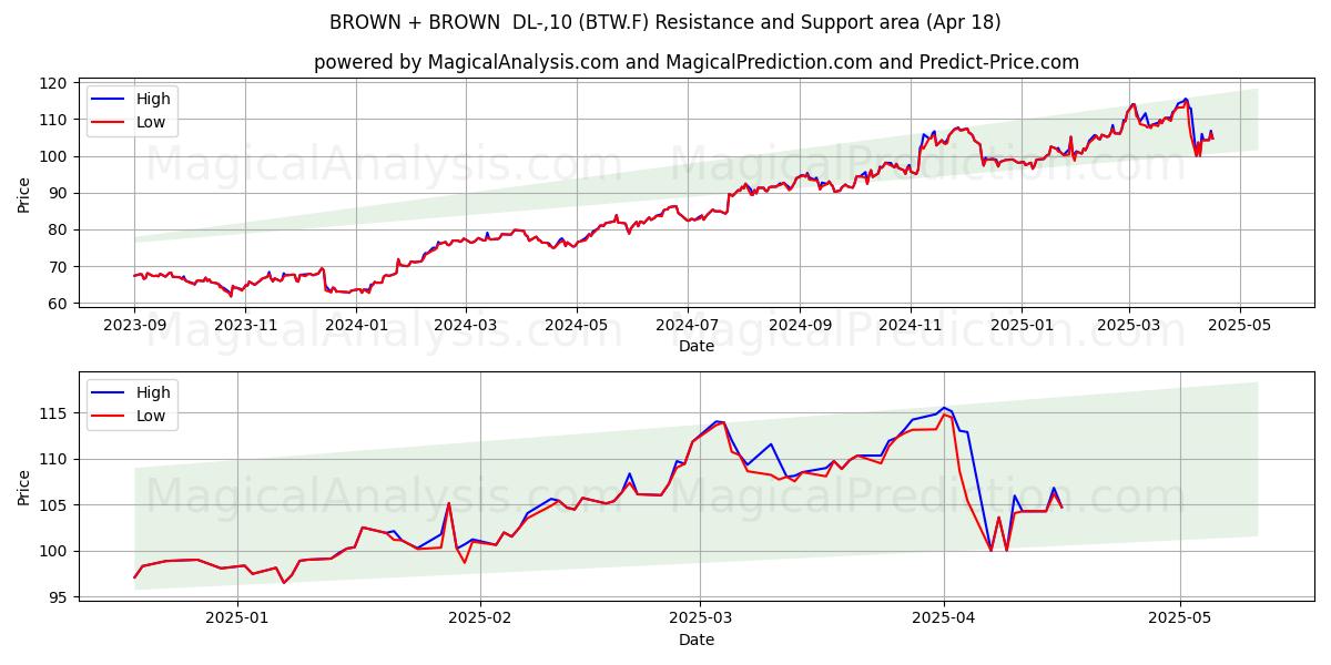  BROWN + BROWN  DL-,10 (BTW.F) Support and Resistance area (18 Apr) 