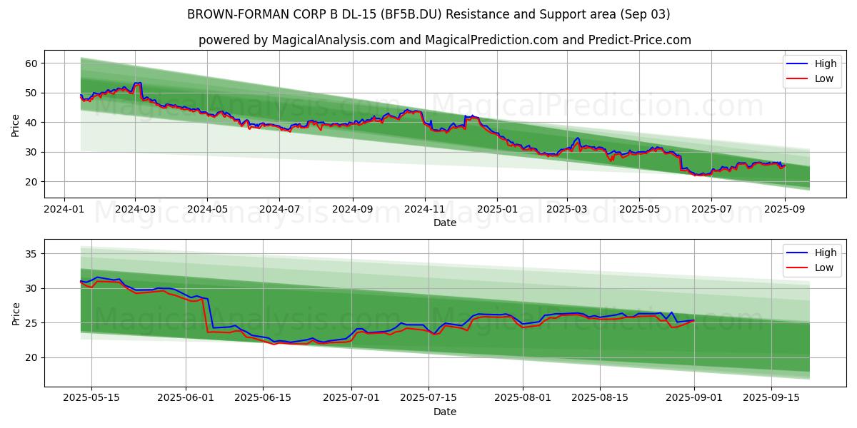  BROWN-FORMAN CORP B DL-15 (BF5B.DU) Support and Resistance area (02 Sep) 