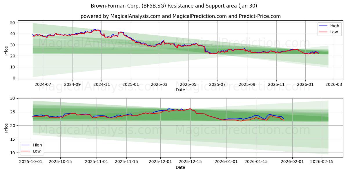  Brown-Forman Corp. (BF5B.SG) Support and Resistance area (29 Jan) 
